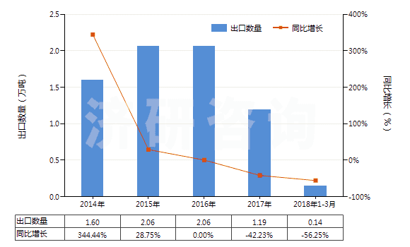 2014-2018年3月中國醋酸纖維素制板,片,膜,箔及扁條(非泡沫料,未用其他材料強(qiáng)化,層壓,支撐)(HS39207300)出口量及增速統(tǒng)計(jì) 2014-2018年3月中國醋酸纖維素制板,片,膜,箔及扁條(非泡沫料,未用其他材料強(qiáng)化,層壓,支撐)(HS39207300)出口量及增速統(tǒng)計(jì)